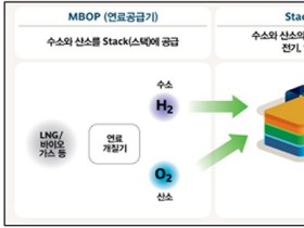 경북 경주 강동 수소연료전지 발전소, 지역활성화 투자펀드 추가 선정